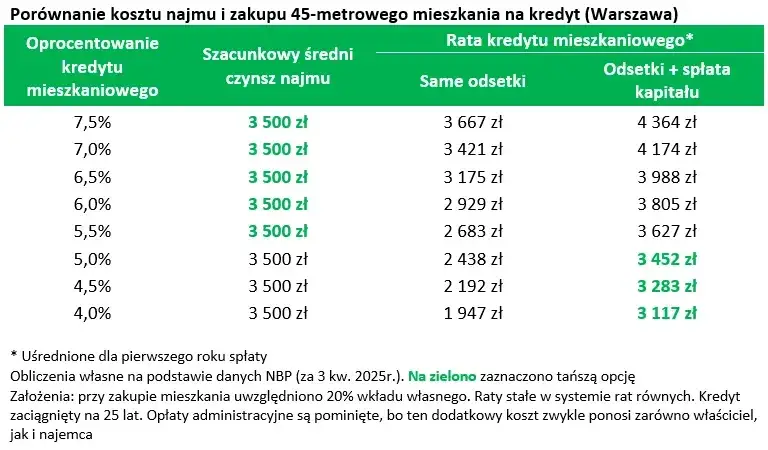 Porównanie rata kredytu czynsz najmu