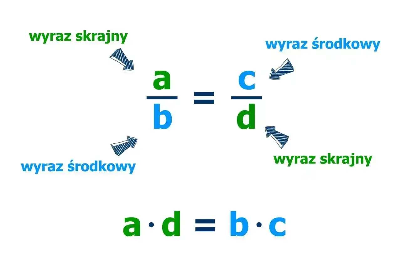 Ilustracja pokazuje obliczanie proporcji w matematyce: a/b = c/d, gdzie a i d to wyrazy skrajne, a b i c to wyrazy środkowe.