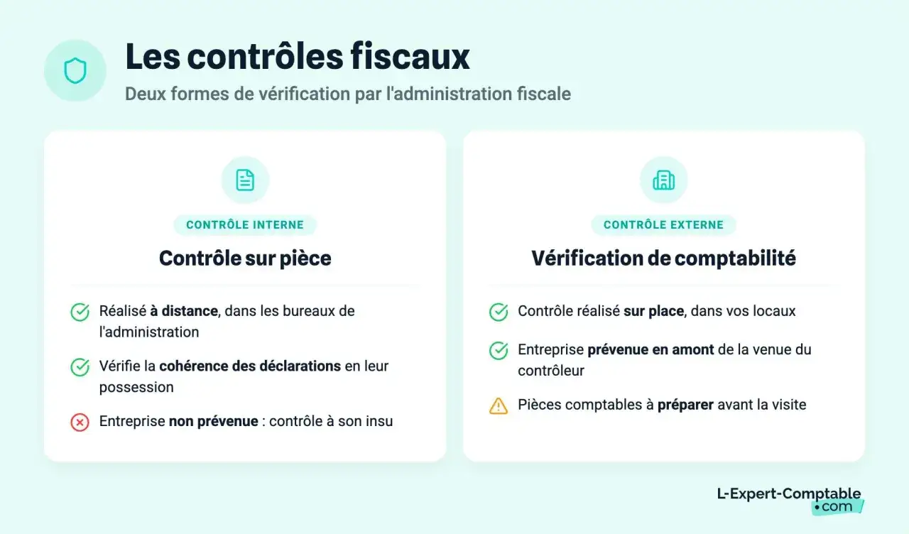 Contr&ocirc;le fiscal entreprise : deux formes de v&eacute;rification. Le contr&ocirc;le sur pi&egrave;ce se fait &agrave; distance, la v&eacute;rification de comptabilit&eacute; sur place. Il faut fournir des documents.