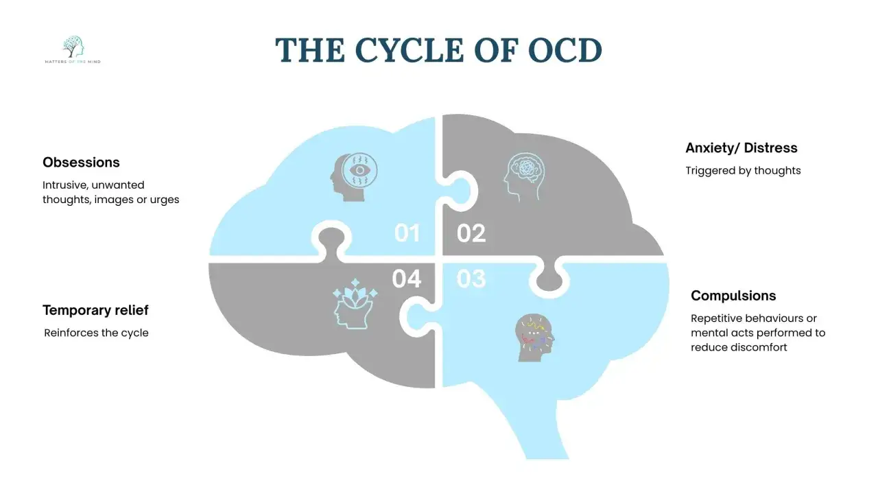 Cykl OCD: obsesje (natrętne myśli), lęk, kompulsje (rytuały) i chwilowa ulga, która wzmacnia objawy.