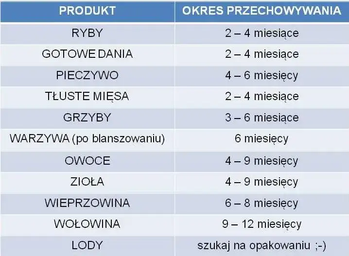 Tabela czasów mrożenia owoców