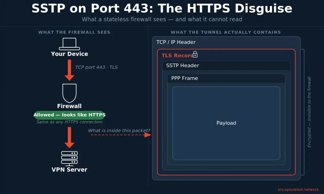 Schemat SSTP na porcie 443, który wygląda jak HTTPS. Zapora widzi tylko połączenie TLS, nie widząc zaszyfrowanego SSTP i ładunku.