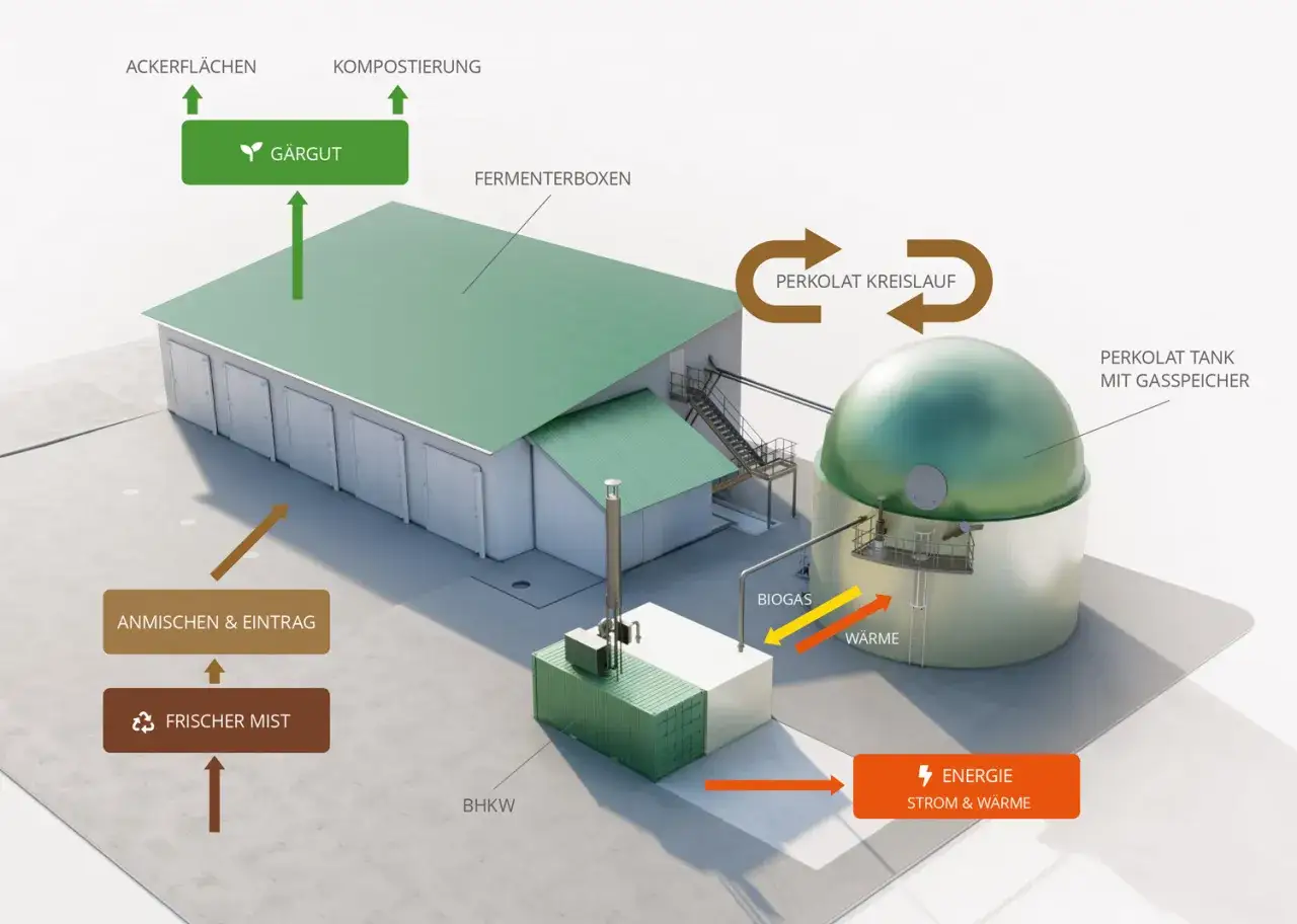 Schema einer Biogasanlage in Deutschland: Mist wird gemischt, vergärt und liefert Energie.