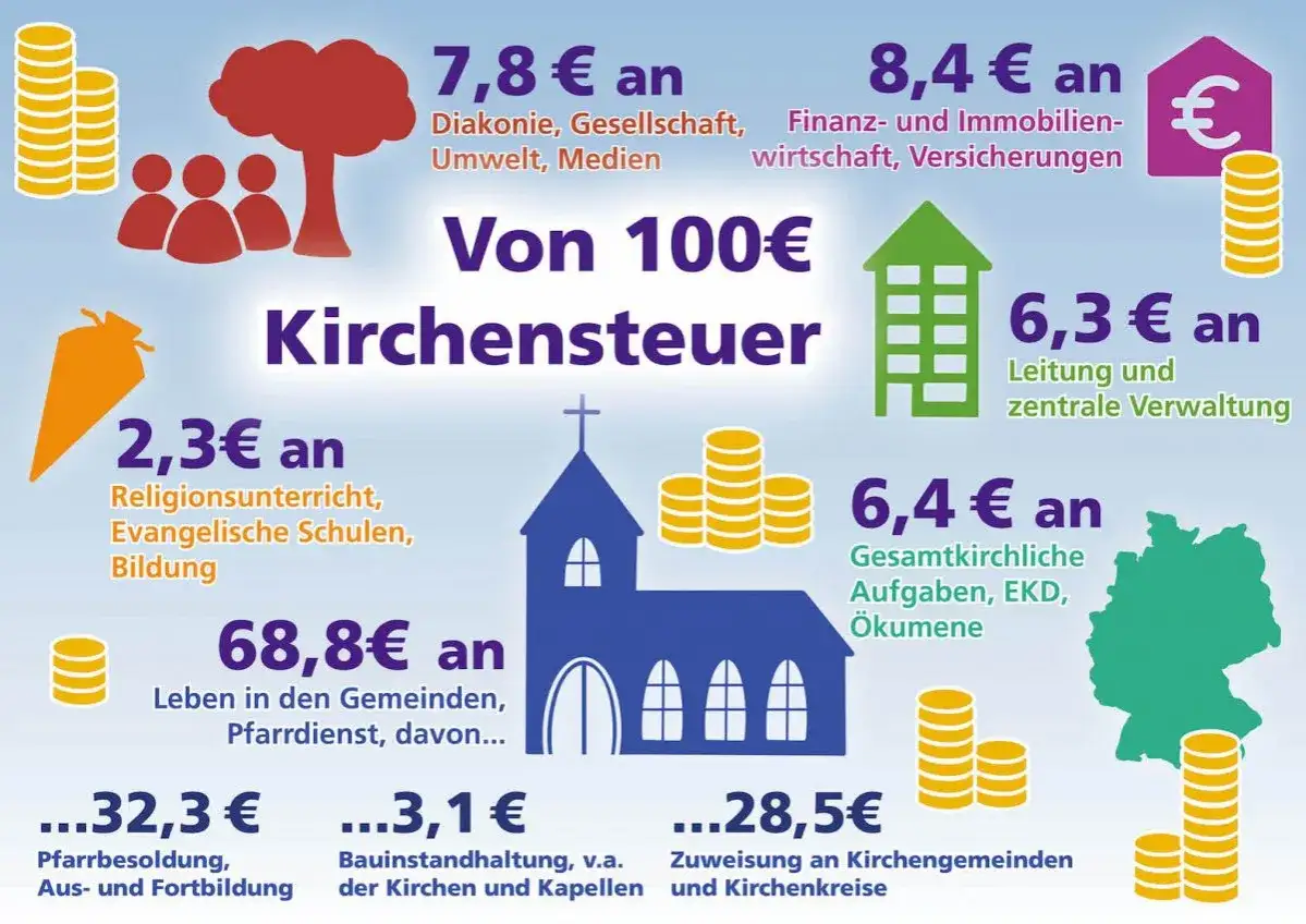 Von 100€ Kirchensteuer gehen 68,8€ ins Gemeindeleben. Lohnt sich Kirchenaustritt finanziell? Die Grafik zeigt, wohin das Geld fließt.