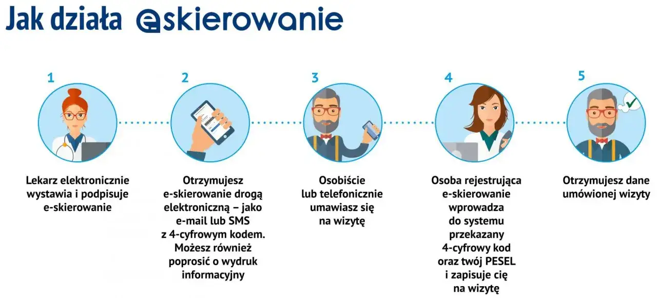 Jak działa e-skierowanie: lekarz wystawia, otrzymujesz kod, umawiasz wizytę, rejestracja i potwierdzenie. Czy do psychiatry potrzebne jest skierowanie? Tak, ten proces to wyjaśnia.