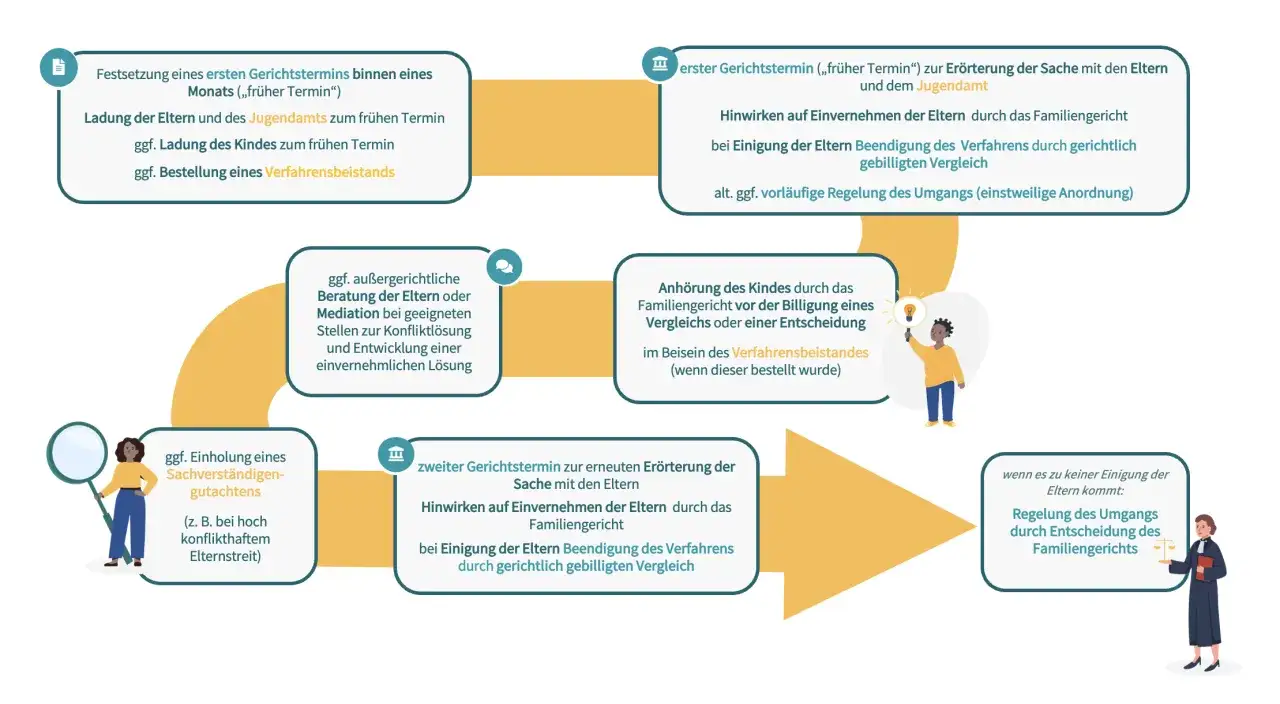 Kindesentzug durch Mutter strafbar? Das Familiengericht regelt den Umgang, wenn Eltern sich nicht einigen.