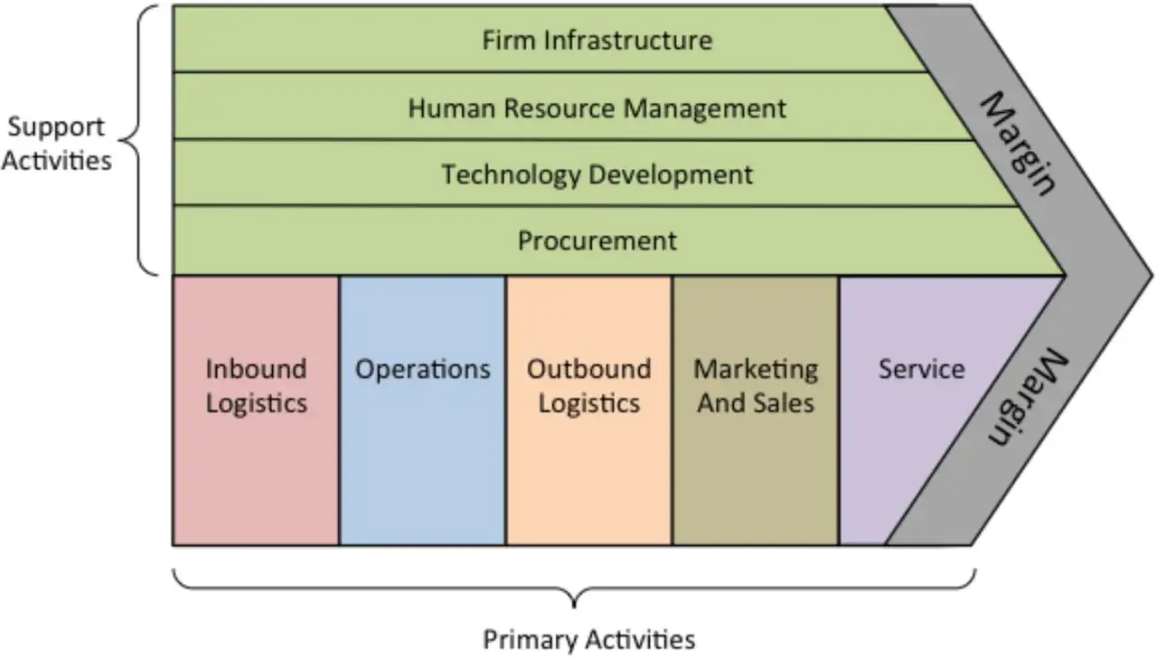 Diagrama de la cadena de valor de una empresa, mostrando actividades primarias (logística de entrada, operaciones, logística de salida, marketing y ventas, servicio) y de apoyo (infraestructura, RRHH, tecnología, compras).