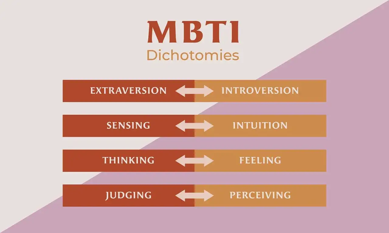 Myers-Briggs Type Indicator historia
