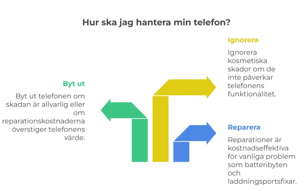 Flödesschema som visar hur man hanterar en telefon: byt ut, ignorera eller laga mobil.