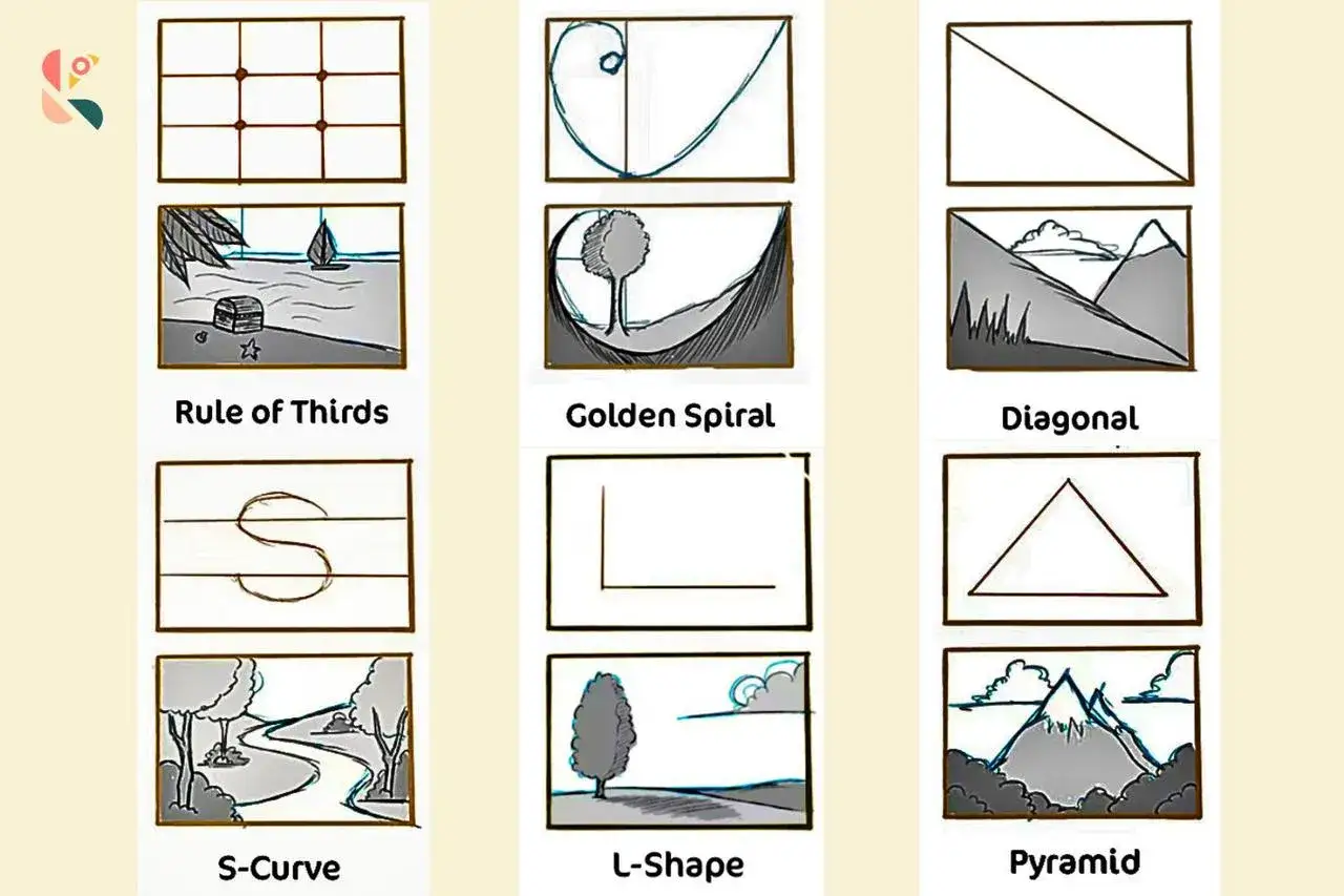 Esempi di inquadrature fotografiche: griglia, spirale aurea, diagonale, curva a S, forma a L e piramidale.