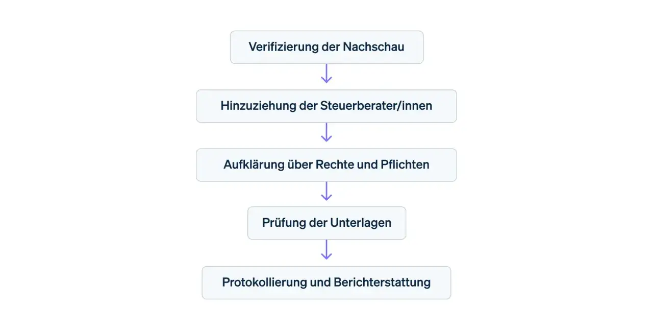 Ablaufdiagramm: Verifizierung, Hinzuziehung von Steuerberatern zur Klärung von Rechten/Pflichten, Prüfung der Unterlagen und Berichterstattung. So können Sie Steuerberatungskosten absetzen.