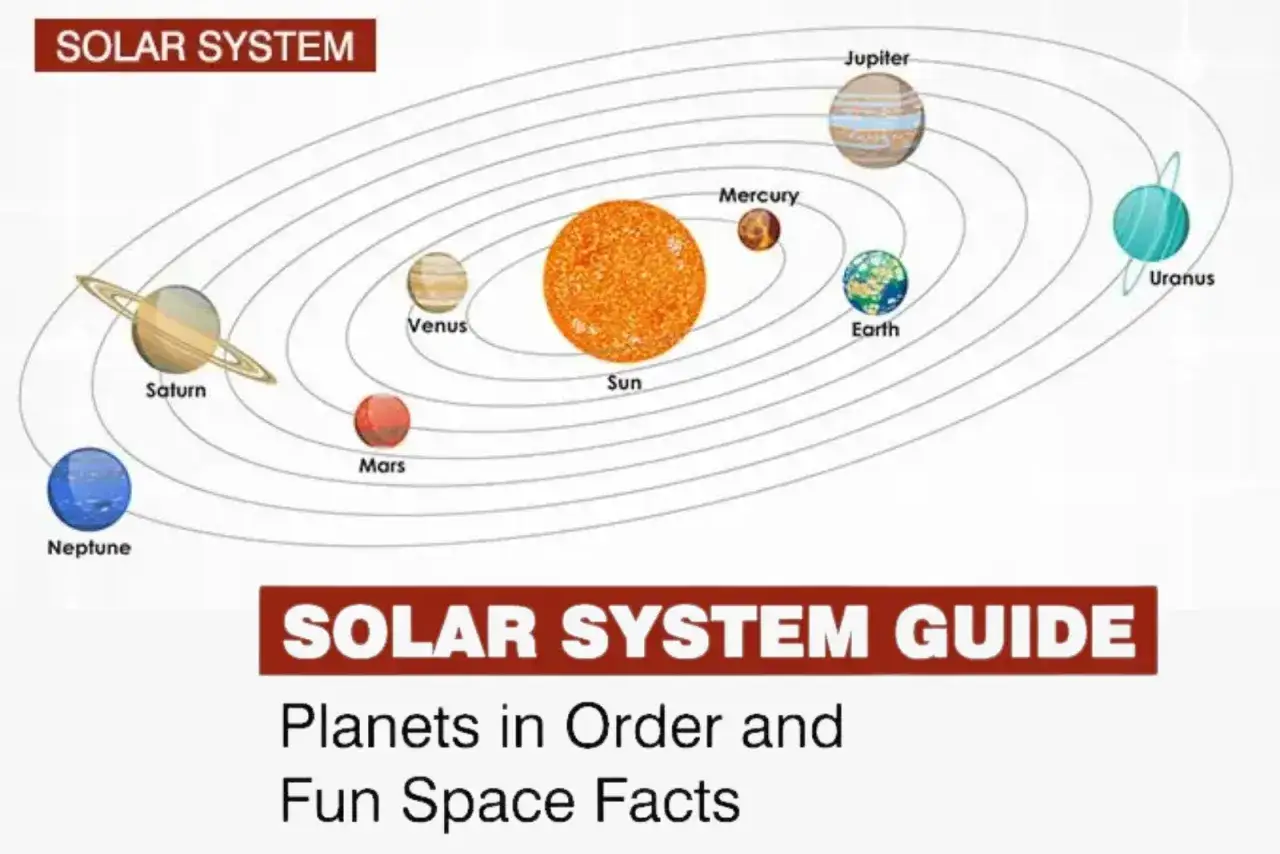 Układ Słoneczny z planetami po kolei: Słońce, Merkury, Wenus, Ziemia, Mars, Saturn, Jowisz, Uran, Neptun.