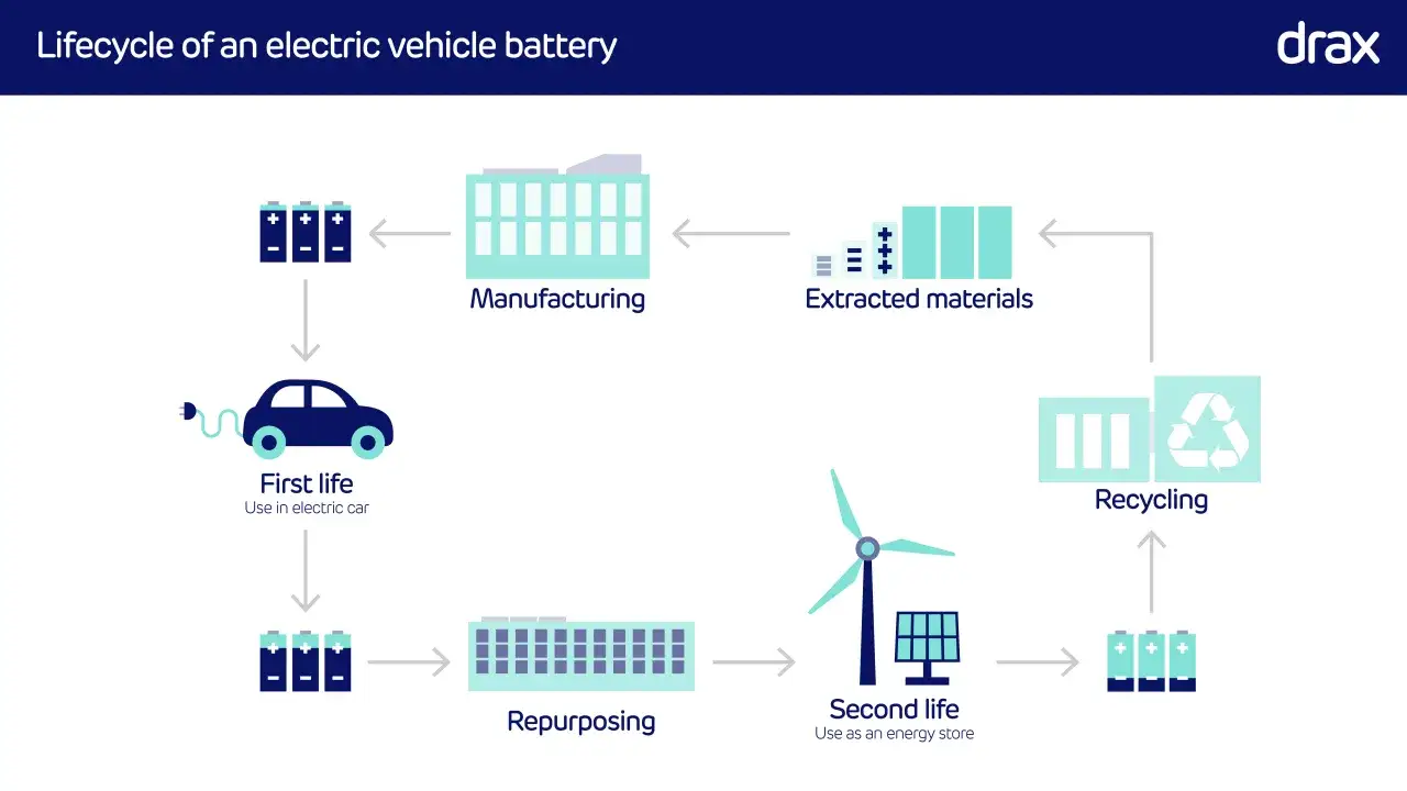 Der Lebenszyklus eines Lithium-Ionen-Akkus: Herstellung, Nutzung im E-Auto, Wiederverwendung, Recycling. Die Herstellung birgt Umweltbelastung.