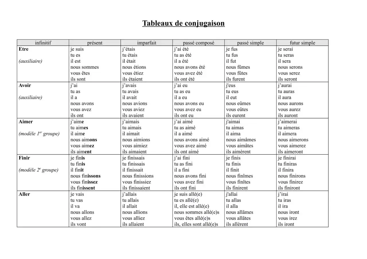 Tableaux de conjugaison : l'infinitif, le présent, l'imparfait, le passé composé, le passé simple et le futur simple. On y voit la conjugaison de verbes comme 