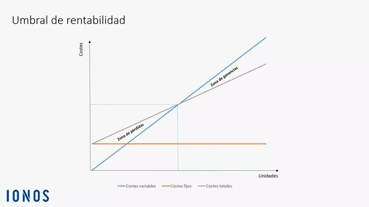 Gr&aacute;fico que ilustra c&oacute;mo calcular el umbral de rentabilidad, mostrando costes variables, fijos y totales, y las zonas de p&eacute;rdidas y ganancias.