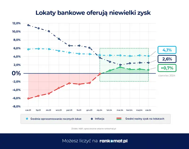 wykres oprocentowania lokat bankowych w Polsce trend