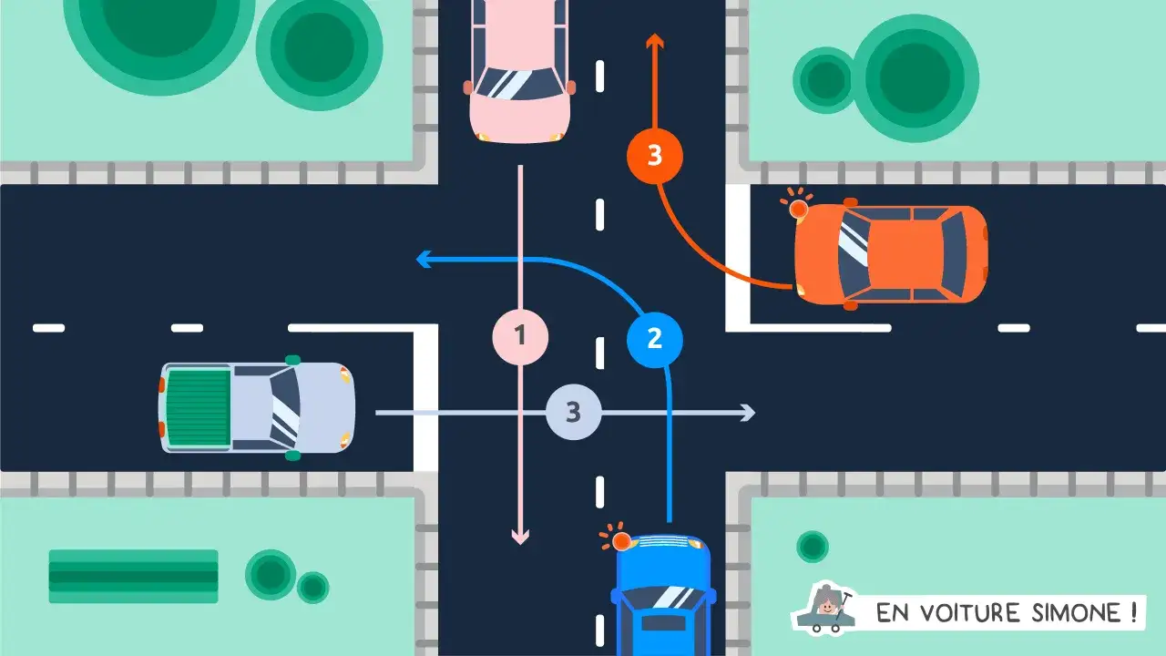 Exemple de priorit&eacute; &agrave; droite : une voiture rose va tout droit, une bleue tourne &agrave; gauche, une orange tourne &agrave; droite, et une grise arrive.