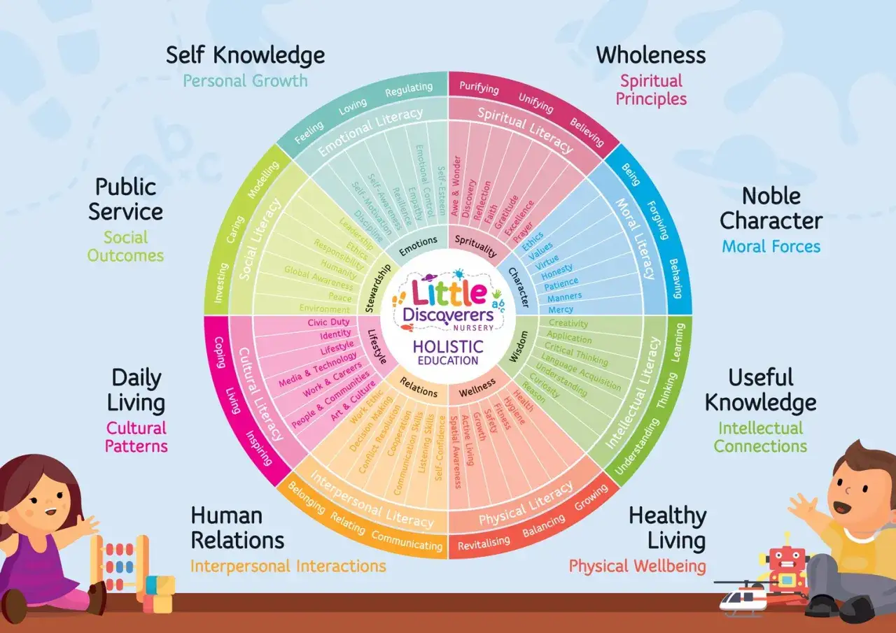 Holistyczny model edukacji Little Discoverers Nursery obejmuje rozwój emocjonalny, społeczny, duchowy, moralny i intelektualny.