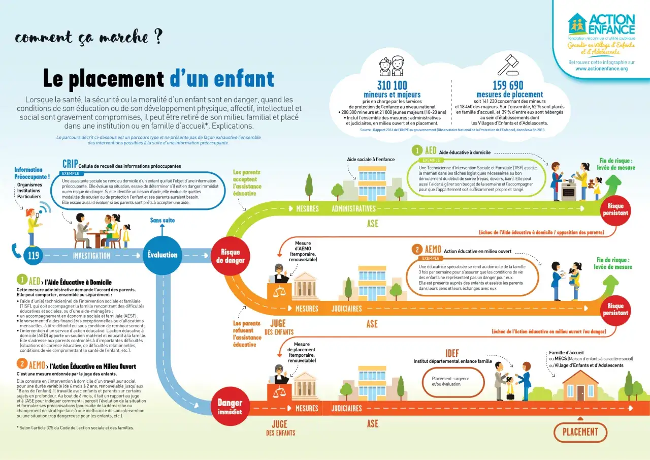Schéma expliquant le parcours de placement d'un enfant en danger. Il détaille les étapes d'investigation, d'évaluation, et les mesures administratives ou judiciaires pour signaler un enfant en danger.