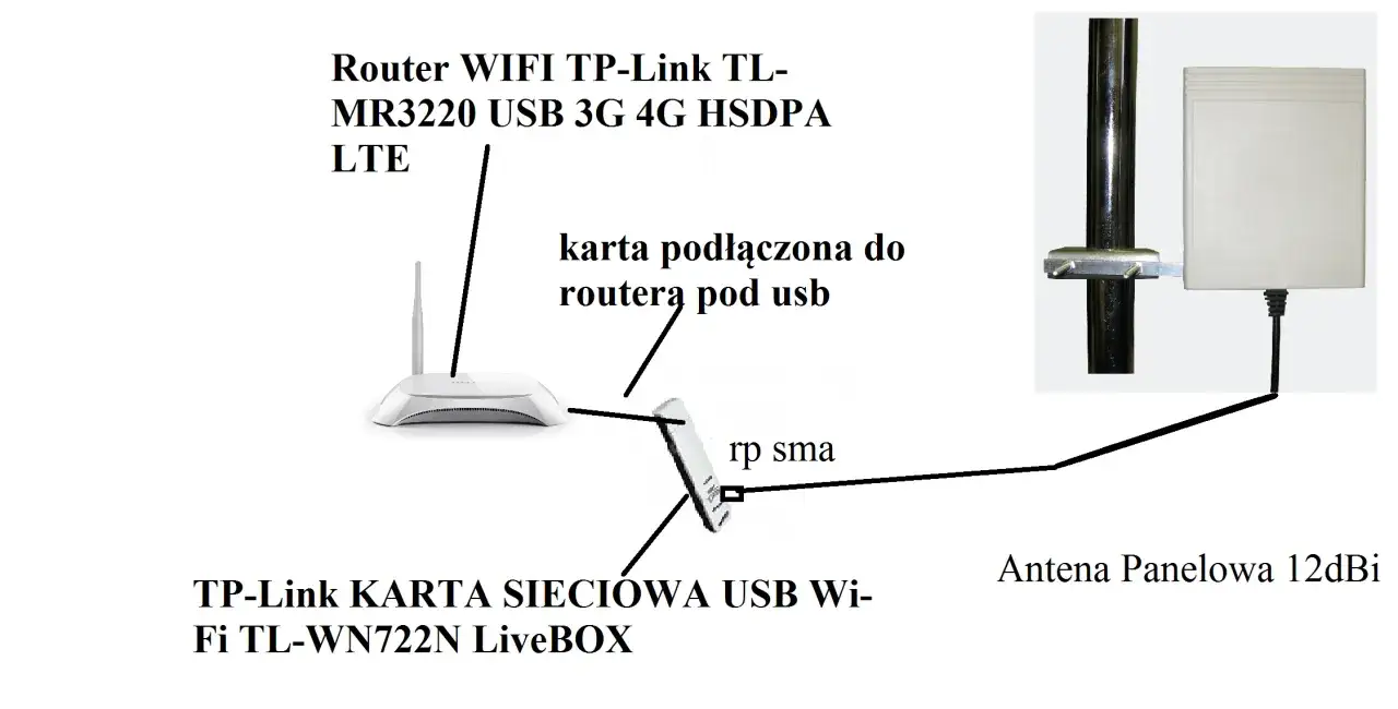 Schemat pokazuje, jak podłączyć antenę zewnętrzną do routera TP-Link TL-MR3220 przez kartę sieciową USB.