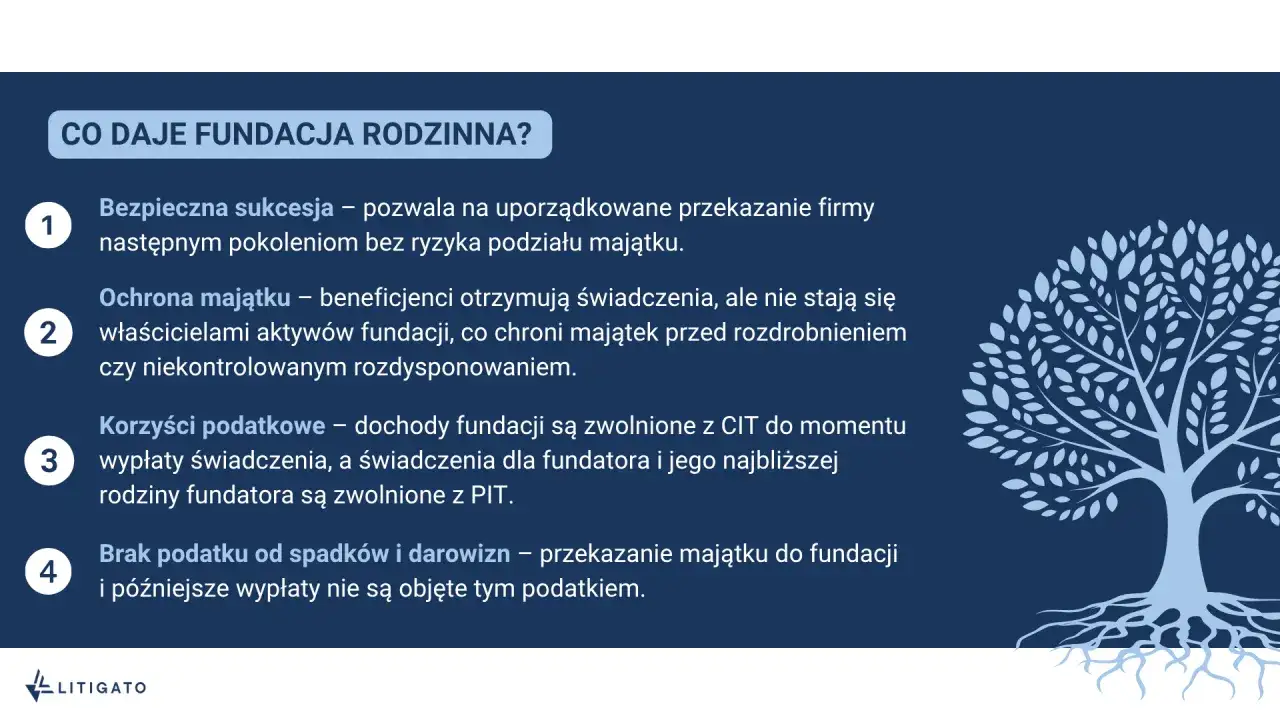 Fundacja rodzinna: bezpieczne przekazanie firmy, ochrona majątku, korzyści podatkowe (zwolnienia z CIT i PIT) oraz brak podatku od spadków i darowizn.
