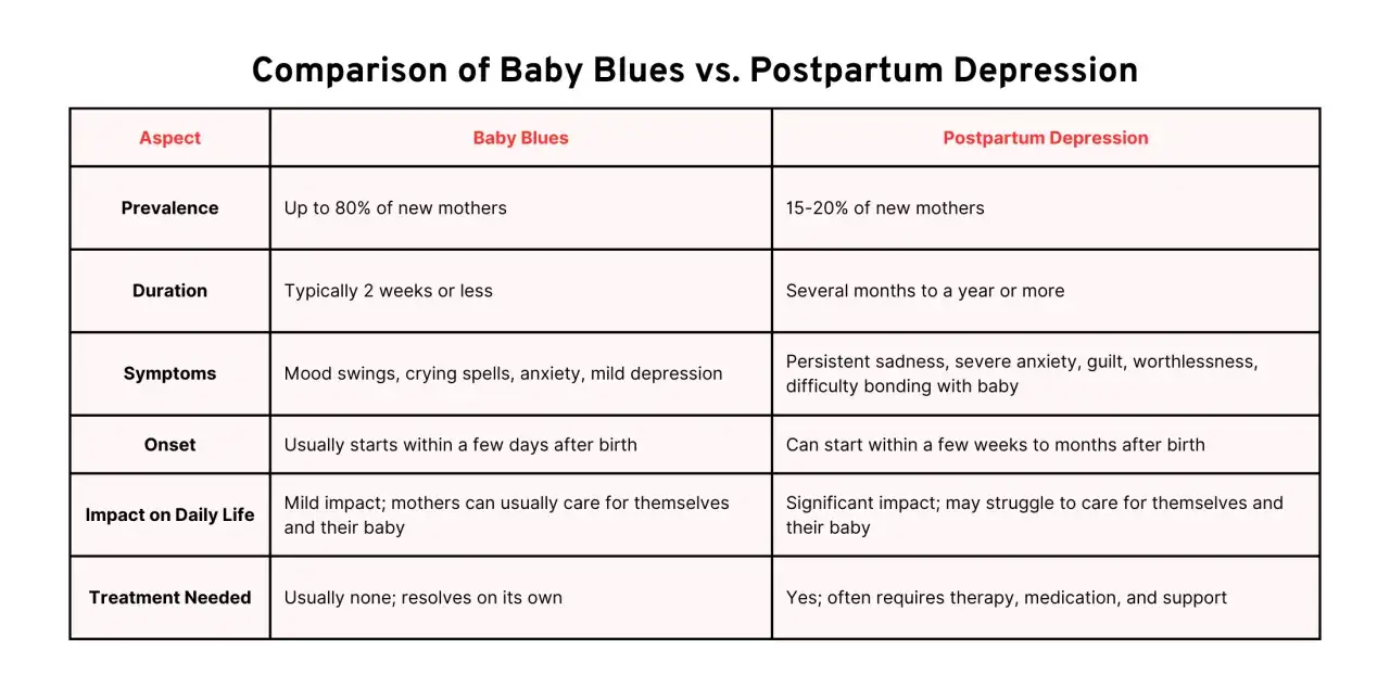 Tabela porównuje baby blues i depresję poporodową. Objawy depresji poporodowej to m.in. smutek, lęk, poczucie winy.