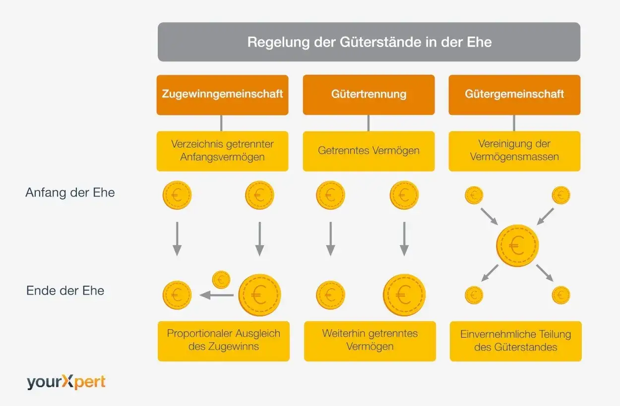 Schema erklärt, was ist eine Zugewinngemeinschaft: Anfangsvermögen wird getrennt, aber Gewinne werden proportional geteilt.