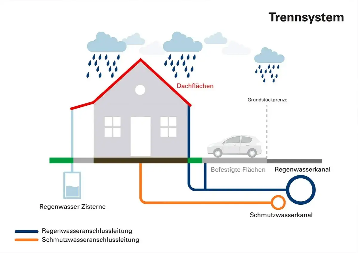 Schema eines Trennsystems: Regenwasser von Dachflächen fließt in Zisterne, Schmutzwasser in Kanal. Wichtig für die niederschlagswasser nebenkostenabrechnung.