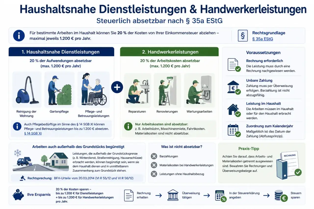 Infografik erkl&auml;rt haushaltsnahe Dienstleistungen & Handwerkerleistungen: Reinigung, Gartenpflege, Reparaturen, Renovierungen sind steuerlich absetzbar.