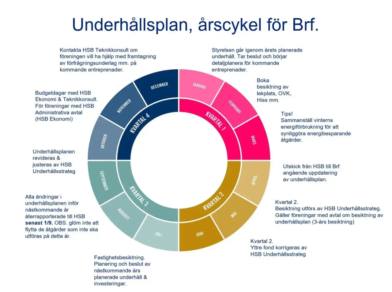 Cirkulär kalender som visar en underhållsplan för Brf, uppdelad i kvartal och månader.