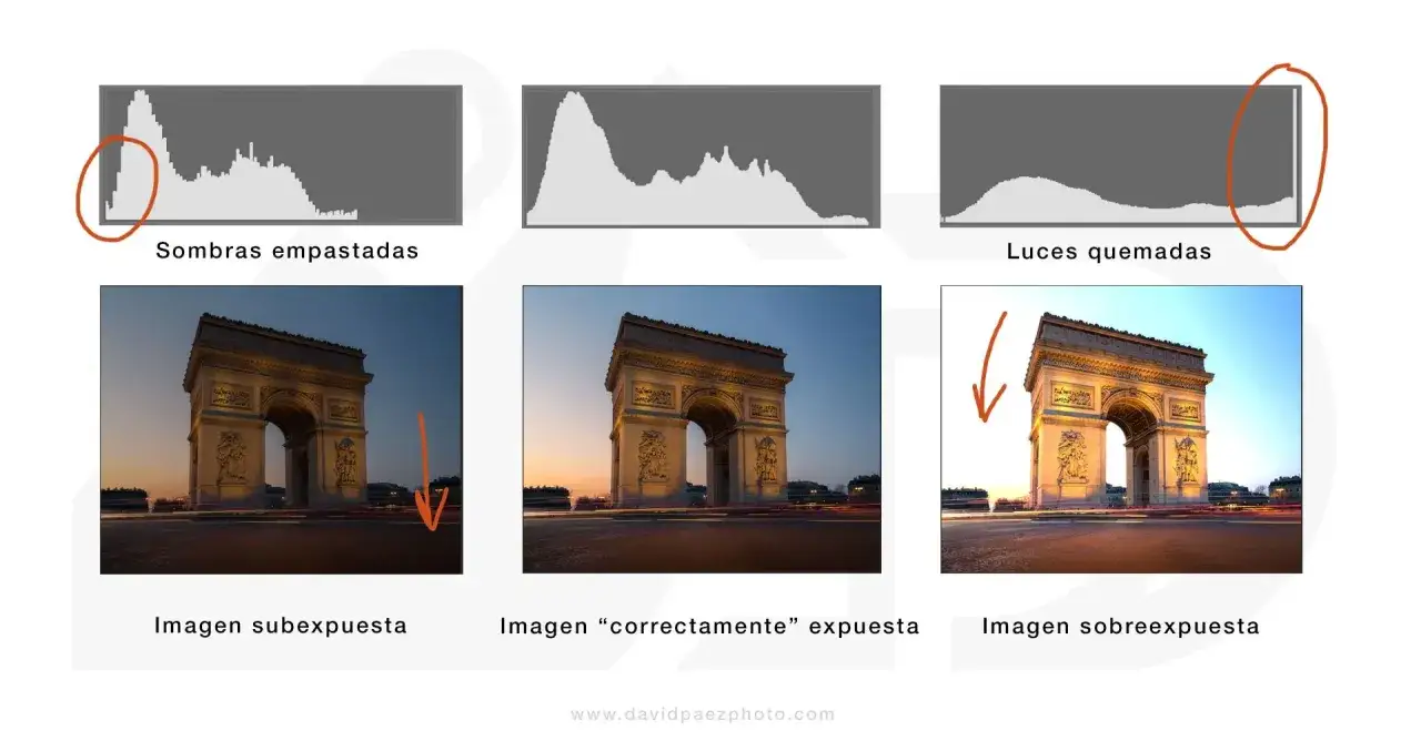 Histograma de foto sobreexpuesta con el Arco del Triunfo quemado en las luces.