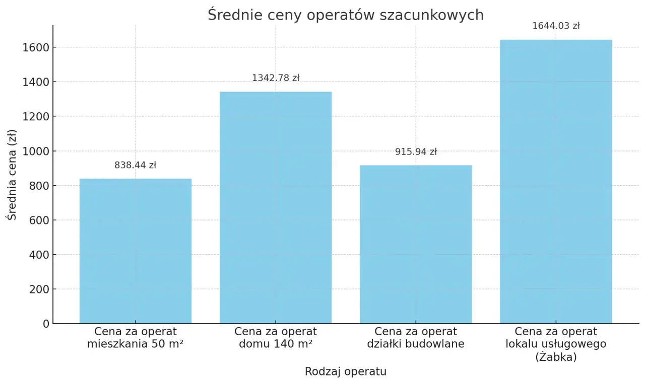 Wykres słupkowy pokazuje, ile kosztuje rzeczoznawca majątkowy za operaty szacunkowe: mieszkania (838 zł), domu (1342 zł), działki (915 zł) i lokalu usługowego (1644 zł).