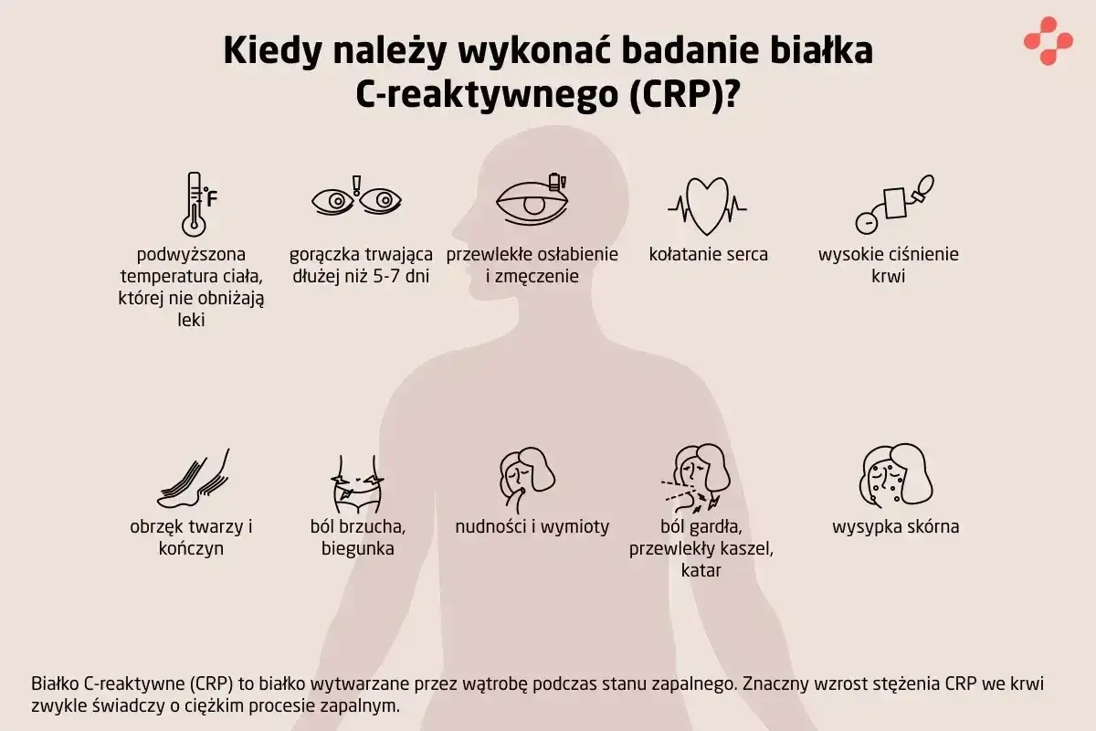 Objawy wskazujące na potrzebę badania CRP: gorączka, osłabienie, ból brzucha, gardła, wysypka. CRP to wskaźnik stanu zapalnego.