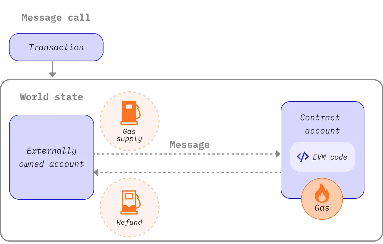 Schema zeigt Transaktion, Weltzustand, externe Konten, Gasversorgung, Rückerstattung und EVM-Code für Ether-Krypto.