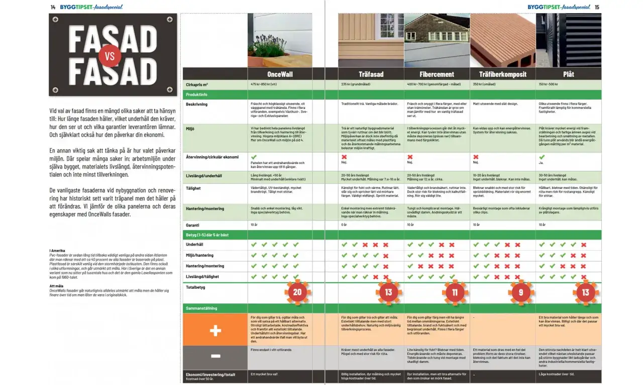 Jämförelse av fasadmaterial: spånskiva utomhus, trä, fibercement, träfiberkomposit och plåt. Tabell med egenskaper, priser och betyg.