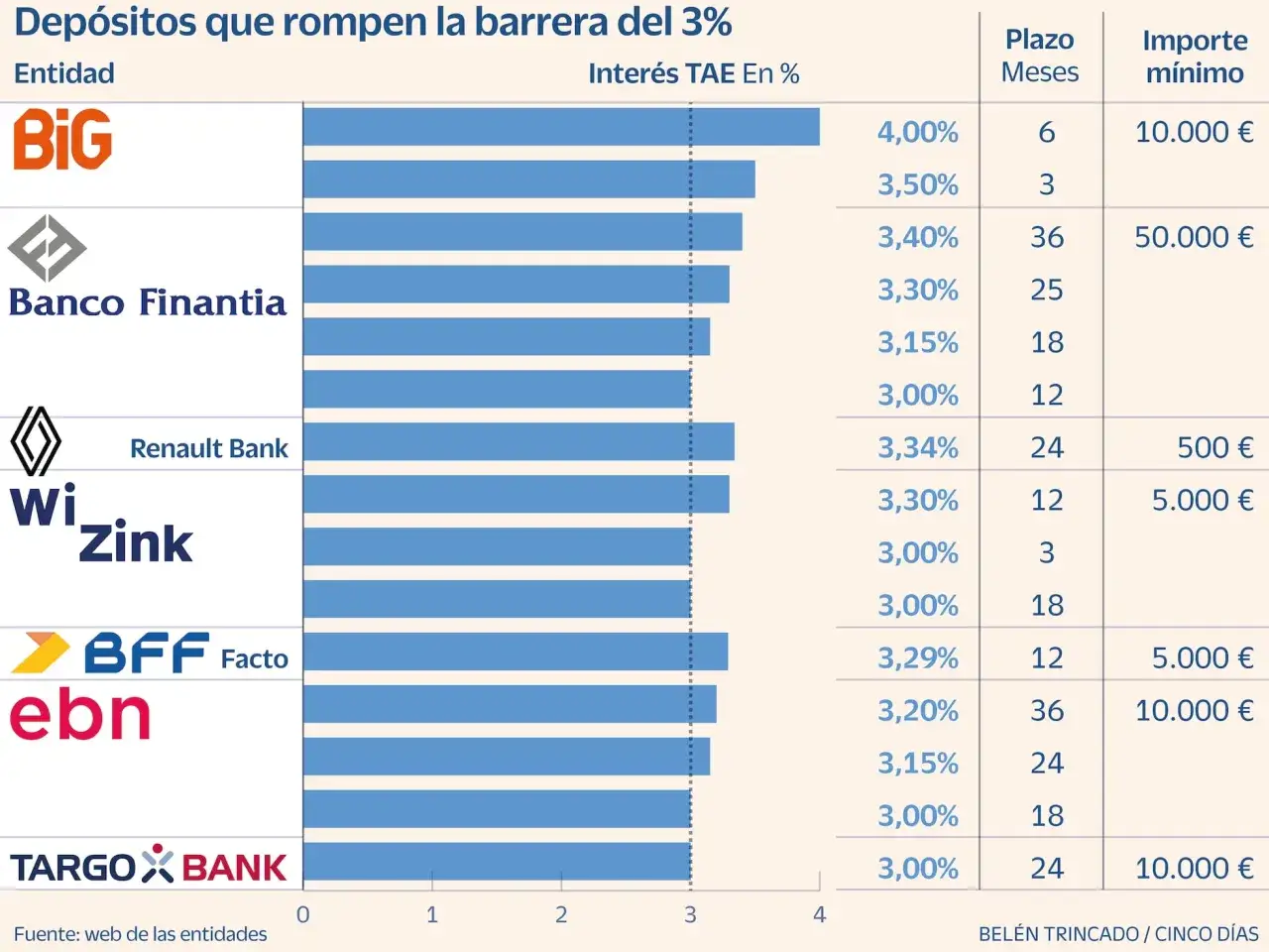 Comparativa de depósitos bancarios con intereses superiores al 3%. Muestra diferentes tipos de bancos y sus ofertas.