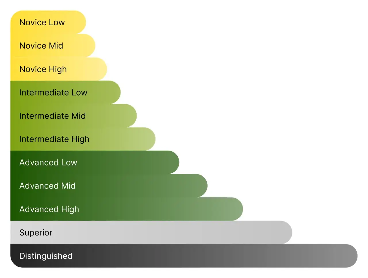 Niveles de competencia ling&uuml;&iacute;stica, desde Novice Low hasta Distinguished, como en el examen Linguaskill.