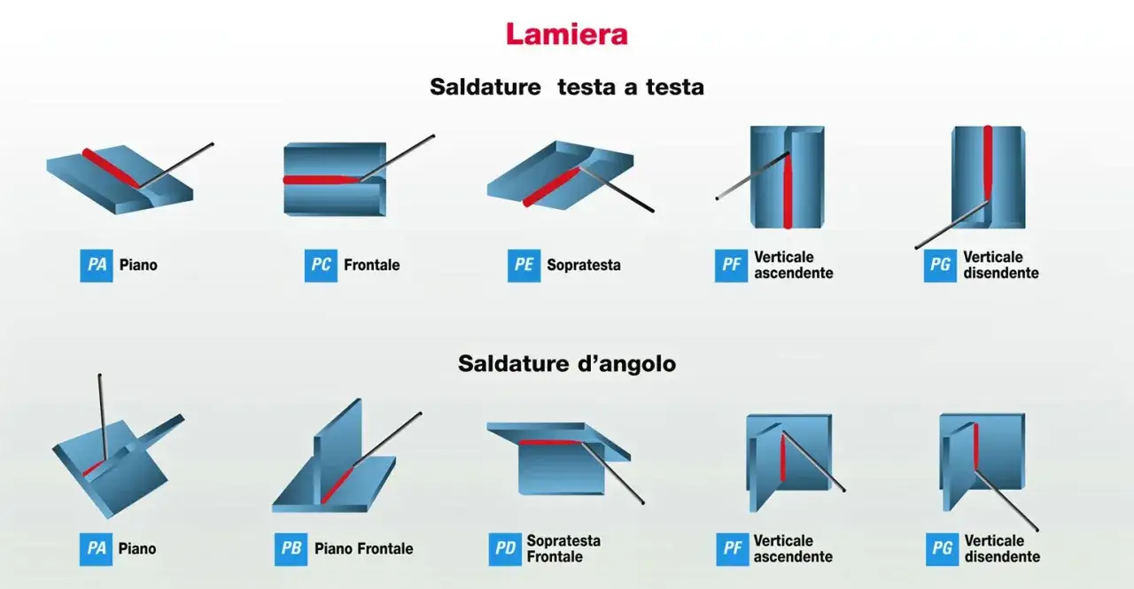 Illustrazioni di saldature testa a testa e d'angolo, con diverse posizioni elettrodi per ogni tipo.