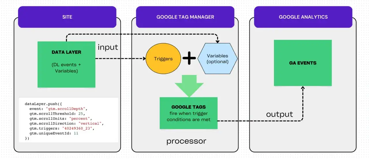 Diagrama de flujo: el sitio envía datos a Google Tag Manager, que procesa eventos recomendados GA4 para Google Analytics.