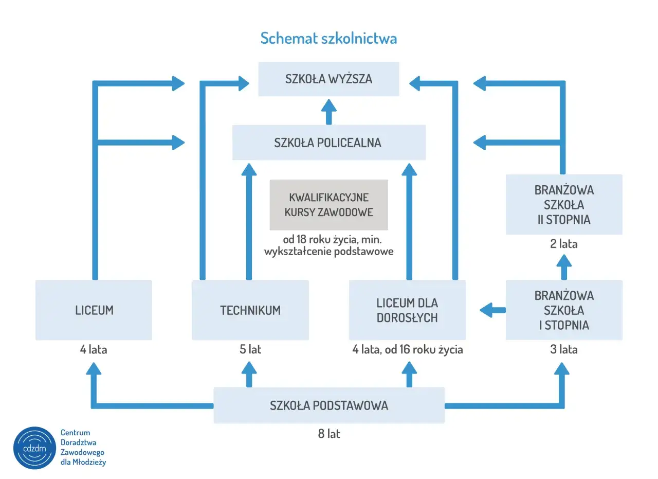 Schemat ścieżek edukacji po szkole podstawowej: liceum, technikum, branżowa szkoła I i II stopnia, liceum dla dorosłych, kursy kwalifikacyjne, szkoła policealna i wyższa.