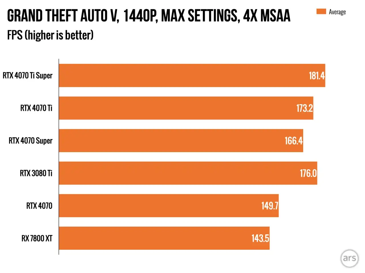 Vergleich: RTX 4070 Ti Super vs. RTX 4070 Ti in GTA V bei 1440p. Die 4070 Ti Super erzielt 181,4 FPS, die 4070 Ti 173,2 FPS.