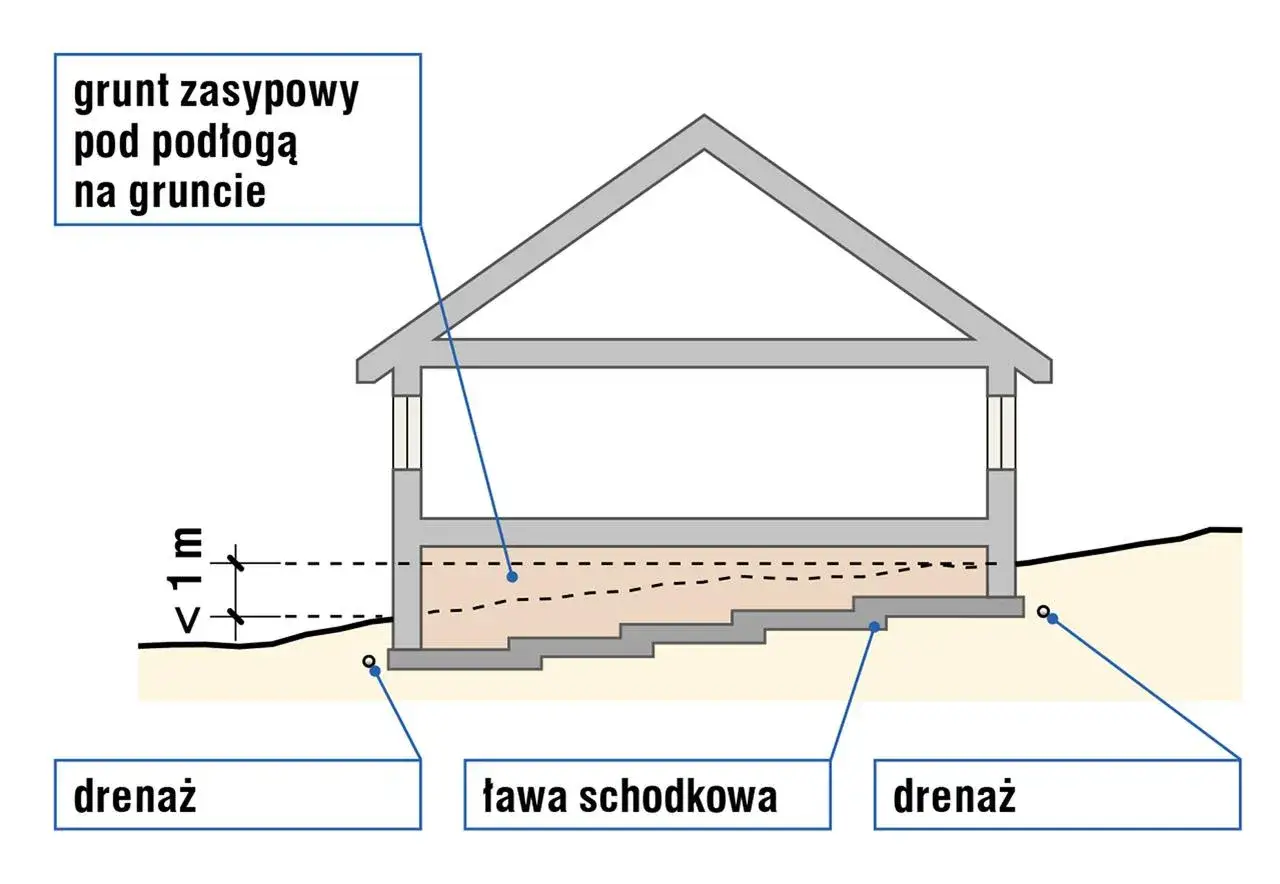 Przekrój domu z gruntem zasypowym pod podłogą. Widoczne ławy schodkowe, drenaż i poziom gruntu.