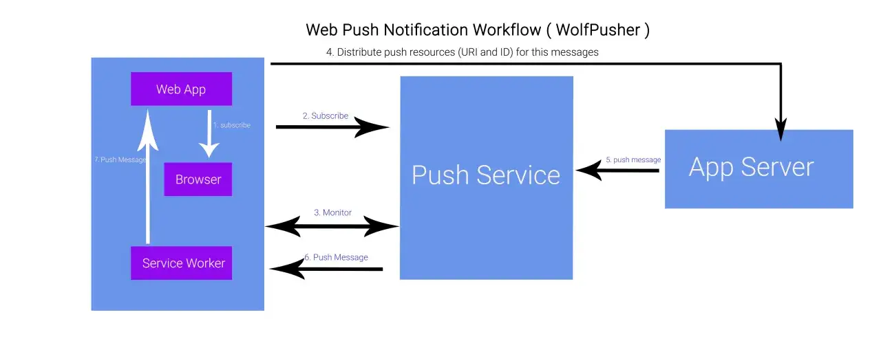 Sch&eacute;ma du workflow d'une web push notification : une application web interagit avec le navigateur et le service worker pour s'abonner, puis le service de push et le serveur d'applications g&egrave;rent l'envoi des messages.