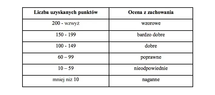 kryteria oceny zachowania w nauce zdalnej