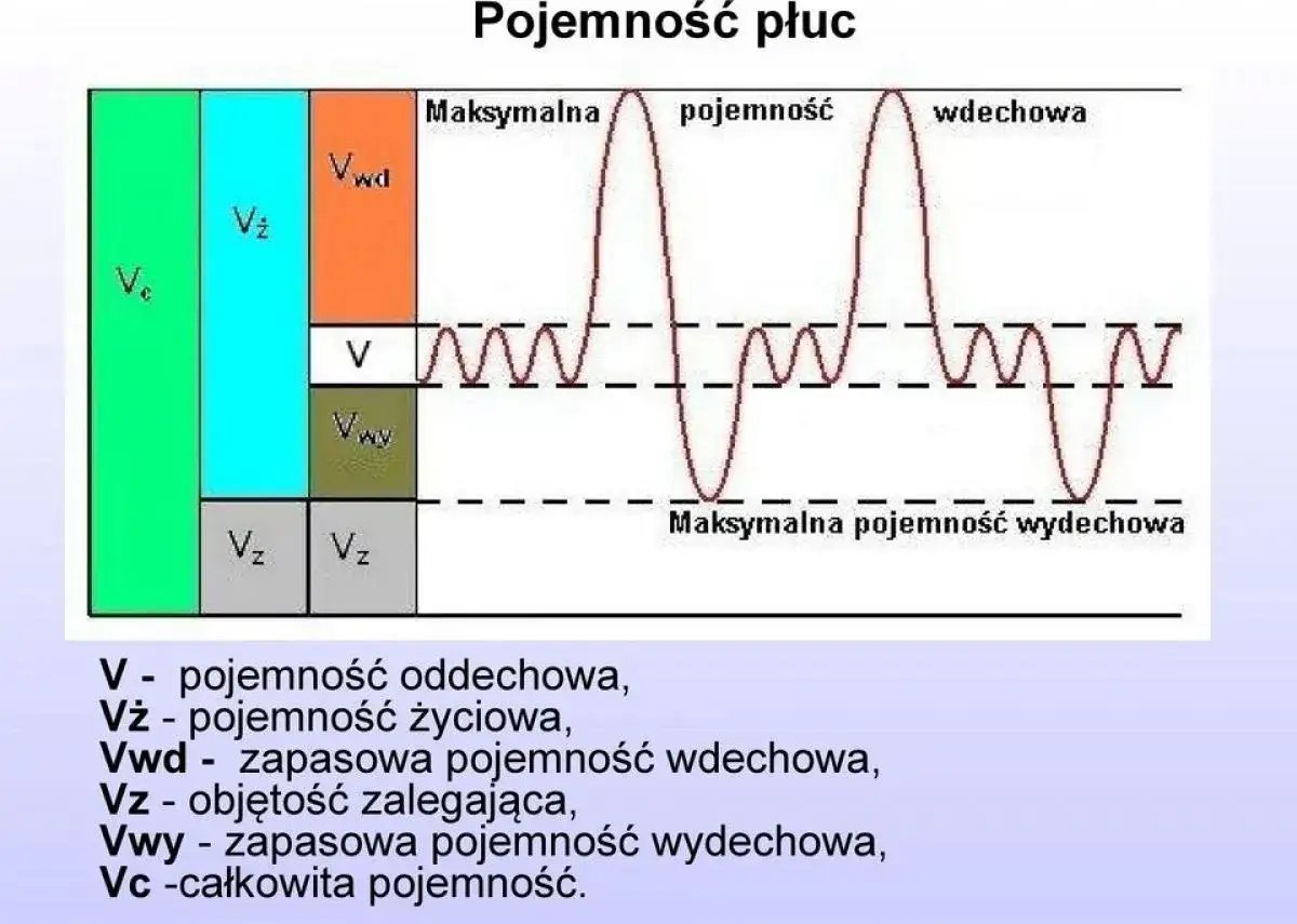 Wykres przedstawia wyniki spirometrii, ilustrując różne pojemności płuc, takie jak pojemność życiowa i zapasowa.
