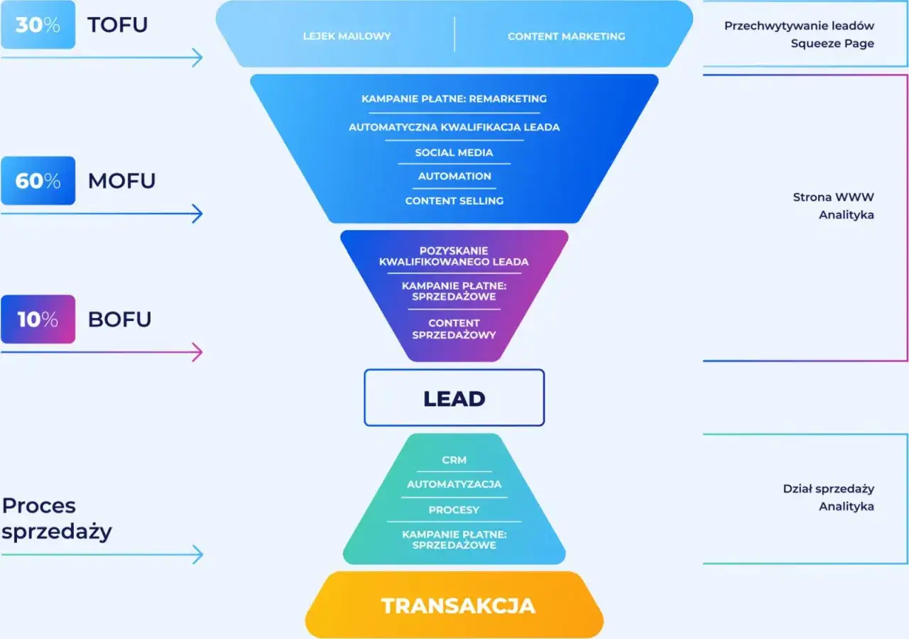 Schemat lejka marketingowego pokazujący etapy generowania leadów: od TOFU, MOFU, BOFU, przez kwalifikację, aż do transakcji.