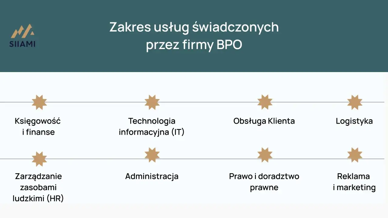 Zakres usług świadczonych przez firmy BPO: księgowość, IT, obsługa klienta, logistyka, HR, administracja, prawo, reklama.