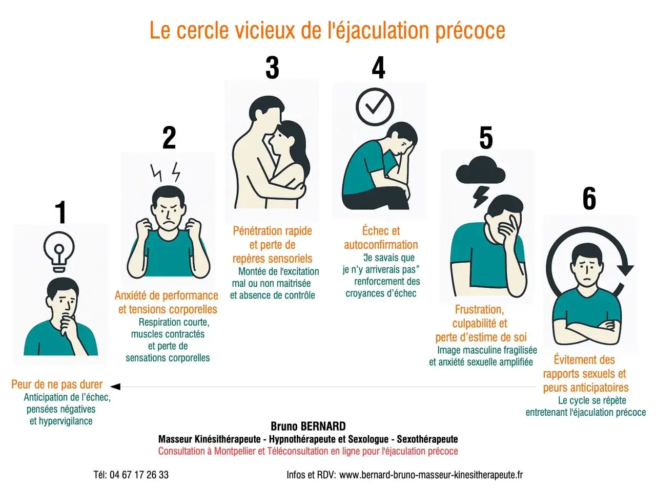 Schéma illustrant le cercle vicieux de l'éjaculation précoce. Un homme excité ressent de l'anxiété, une peur de ne pas durer, puis la frustration et le regret, le cycle se répétant.