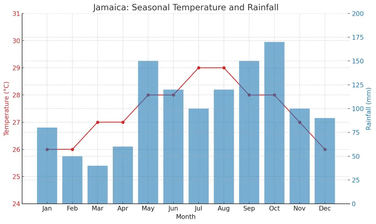 Diagramm zeigt Temperaturen und Niederschläge auf Jamaika. Die beste Reisezeit ist im Winter, wenn es warm und trocken ist.