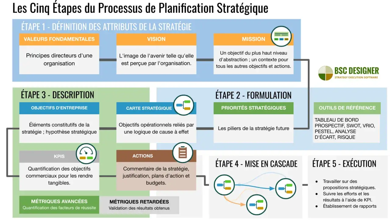 Diagramme des 5 &eacute;tapes de la planification strat&eacute;gique, illustrant la diff&eacute;rence entre enjeux et objectifs, de la d&eacute;finition &agrave; l'ex&eacute;cution.